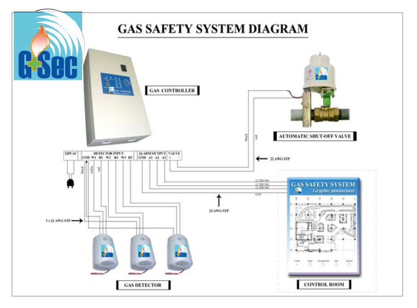 Gas Monitor and Control Module